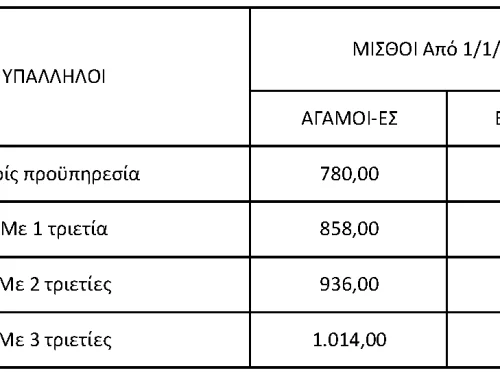 Πίνακες διαμόρφωσης κατώτατου μισθού και ημερομισθίου με προσαυξήσεις τριετιών και επιδόματος γάμου