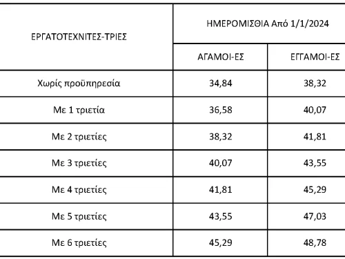 Πίνακες διαμόρφωσης κατώτατου μισθού και ημερομισθίου με προσαυξήσεις τριετιών και επιδόματος γάμου